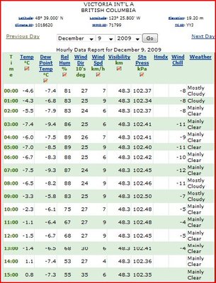 Victoria Weather Dec. 9.JPG